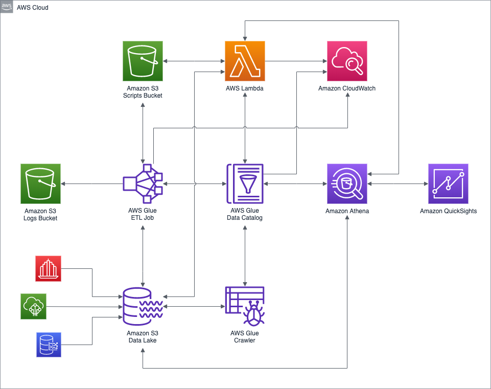 Adflow pipeline