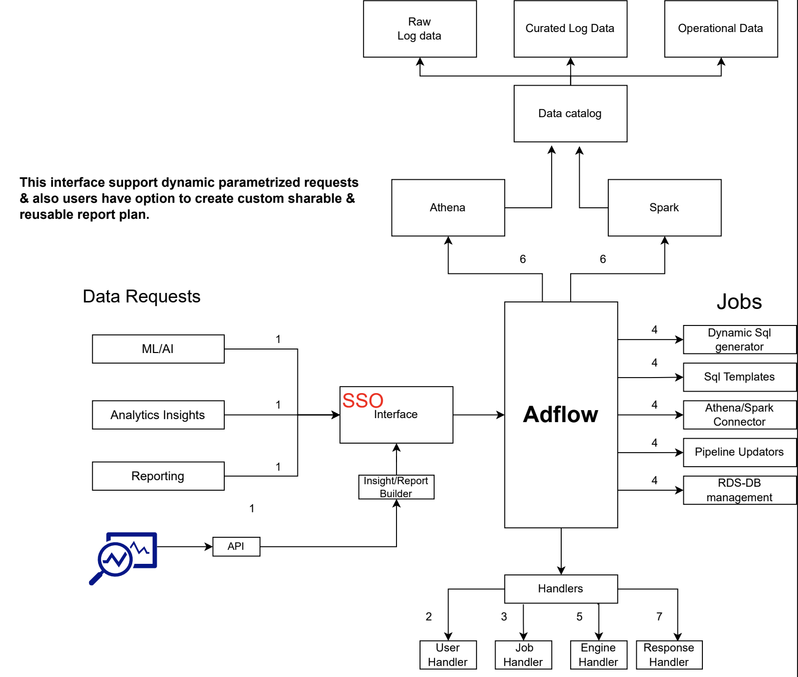 Adflow Data Interface